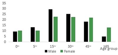 An Analysis of Injury Trends and Disease Burden From Three Surveillance Hospitals in Urumqi From 2006 to 2018